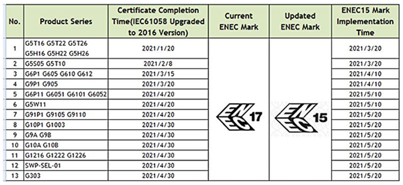 ENEC Mark 證書升級.png